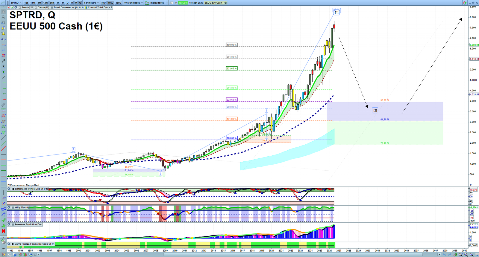 S&P 500 quarterly technical analysis chart showing US index market structure, Elliott Wave context and key reaction levels